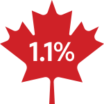 1.1%25 figure inside a maple leaf representing 1.1%25 Canadians