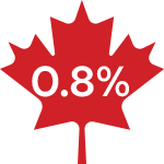 .9%25 figure inside a maple leaf representing .9%25 Canadians