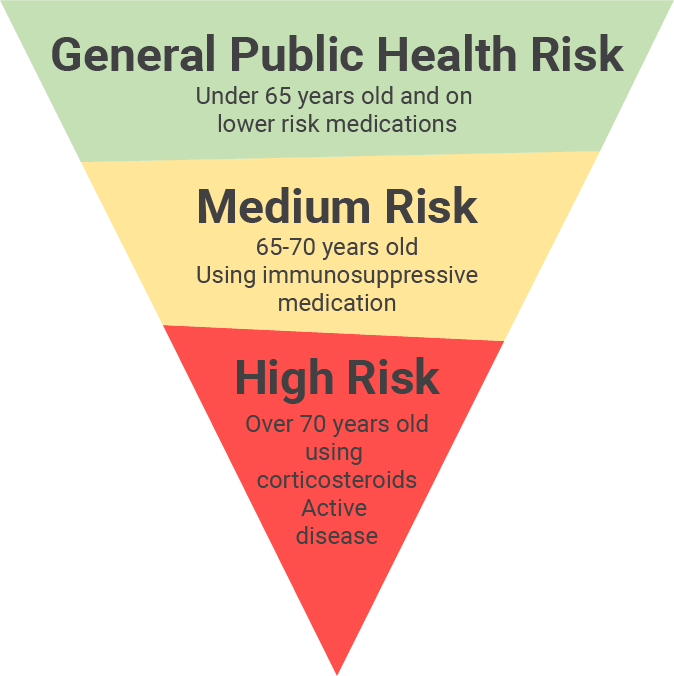 IBD Patient Risk image indicating  General Public Health Risk (Under 65 years old and on lower risk medications), Medium Risk (65-70 years old using immunosuppressive medications) and High Risk (Oer 70 years old using cortticosteroids with Active disease)