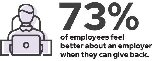 73% of employees feel better about an employer when they can give back.