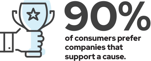 90%25 of consumers prefer companies that support a cause.